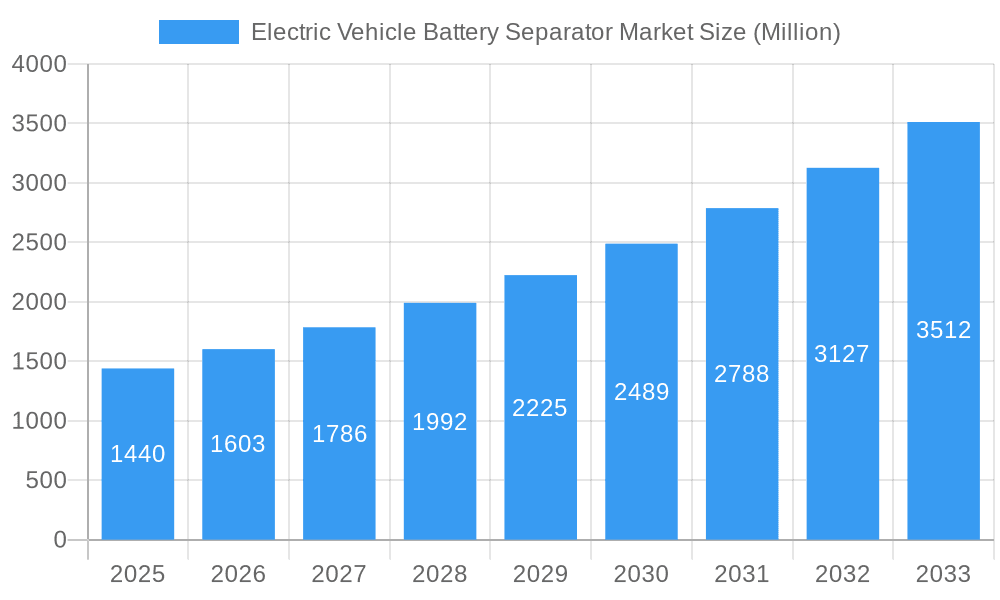 Electric Vehicle Battery Separator Market Market Size and Forecast (2024-2030)