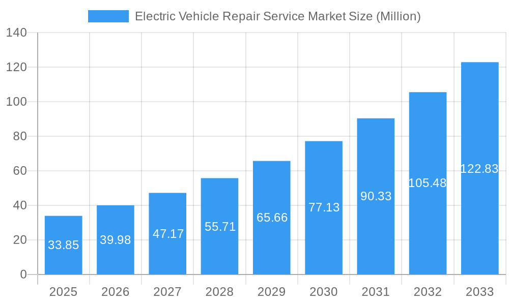 Electric Vehicle Repair Service Market Market Size and Forecast (2024-2030)