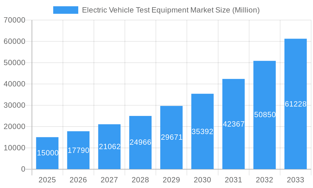 Electric Vehicle Test Equipment Market Market Size and Forecast (2024-2030)