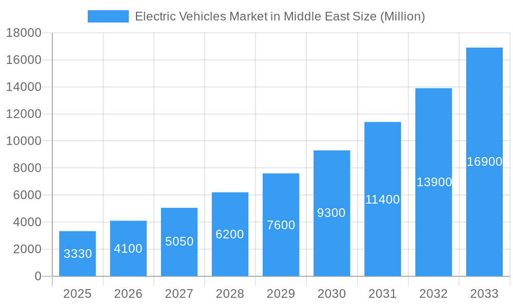 Electric Vehicles Market in Middle East Market Size and Forecast (2024-2030)