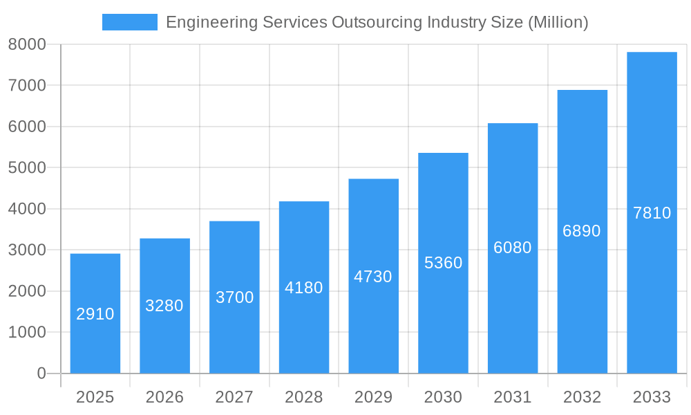 Engineering Services Outsourcing Industry Market Size and Forecast (2024-2030)