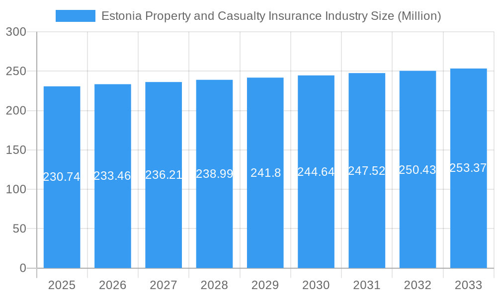 Estonia Property and Casualty Insurance Industry Market Size and Forecast (2024-2030)