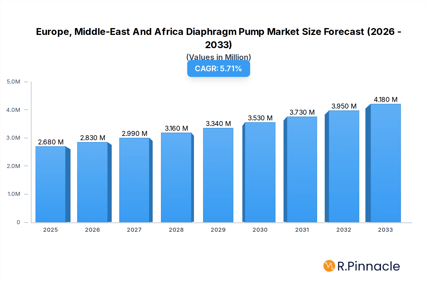 Europe, Middle-East And Africa Diaphragm Pump Market Market Size and Forecast (2024-2030)