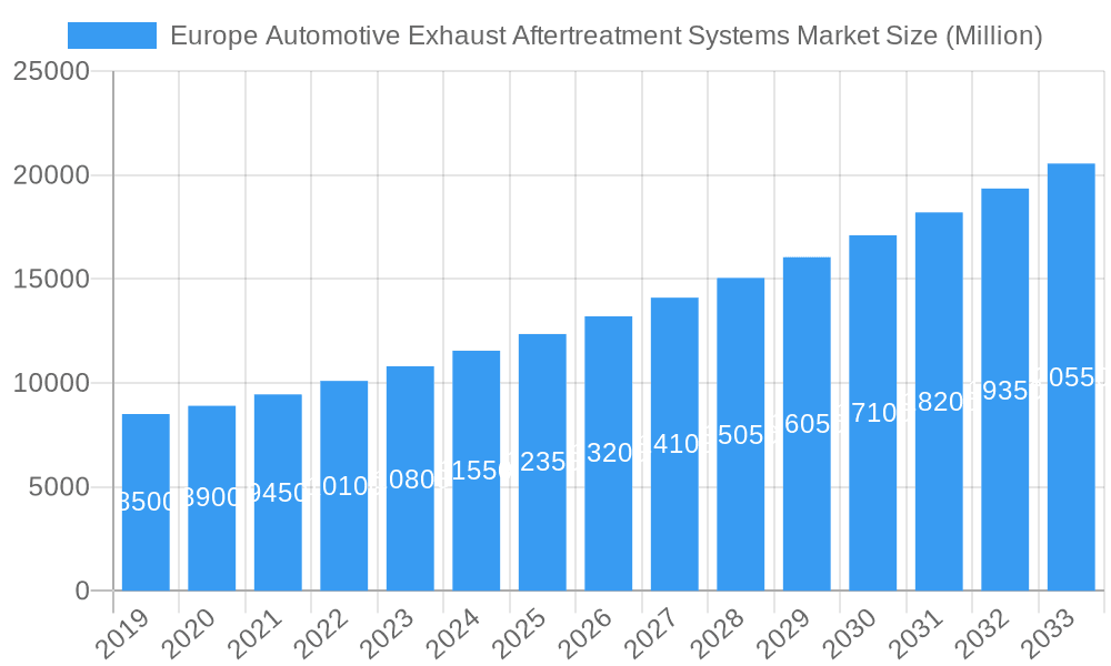 Europe Automotive Exhaust Aftertreatment Systems Market Market Size and Forecast (2024-2030)