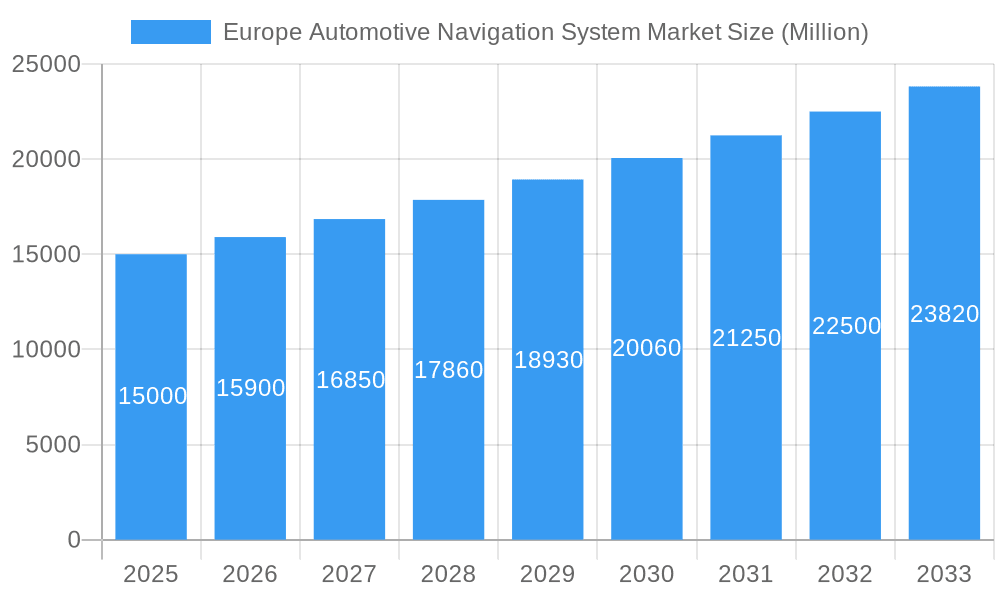 Europe Automotive Navigation System Market Market Size and Forecast (2024-2030)