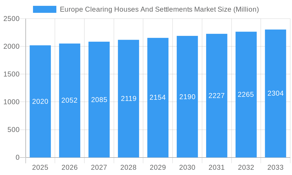 Europe Clearing Houses And Settlements Market Market Size and Forecast (2024-2030)