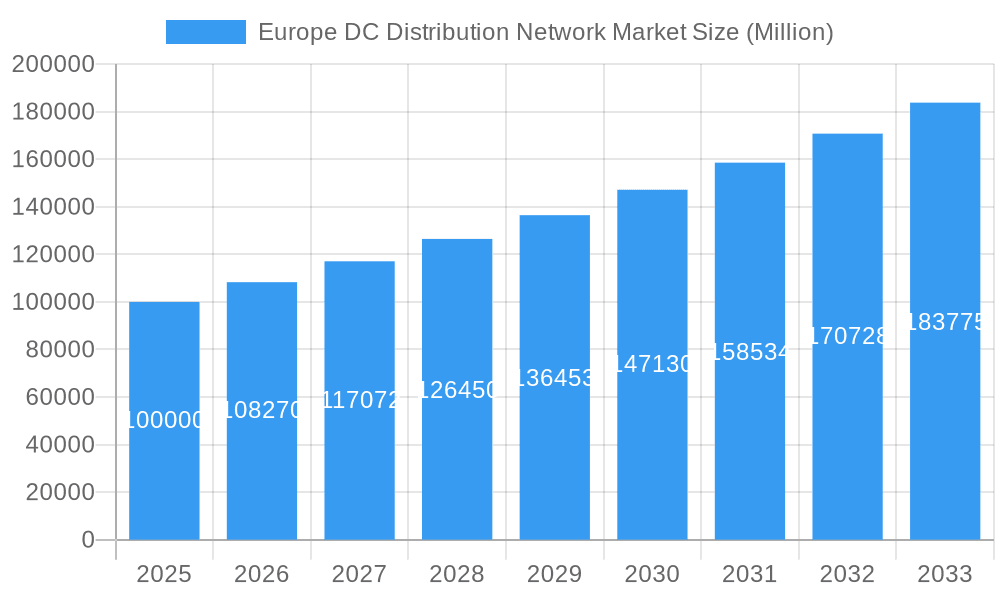 Europe DC Distribution Network Market Market Size and Forecast (2024-2030)