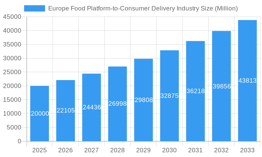 Europe Food Platform-to-Consumer Delivery Industry Market Size and Forecast (2024-2030)