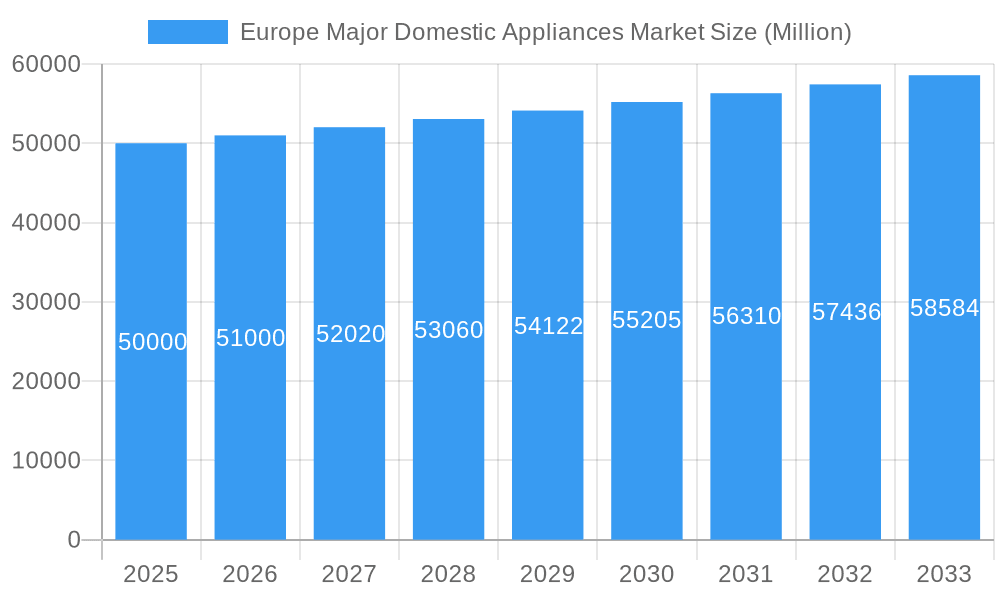 Europe Major Domestic Appliances Market Market Size and Forecast (2024-2030)