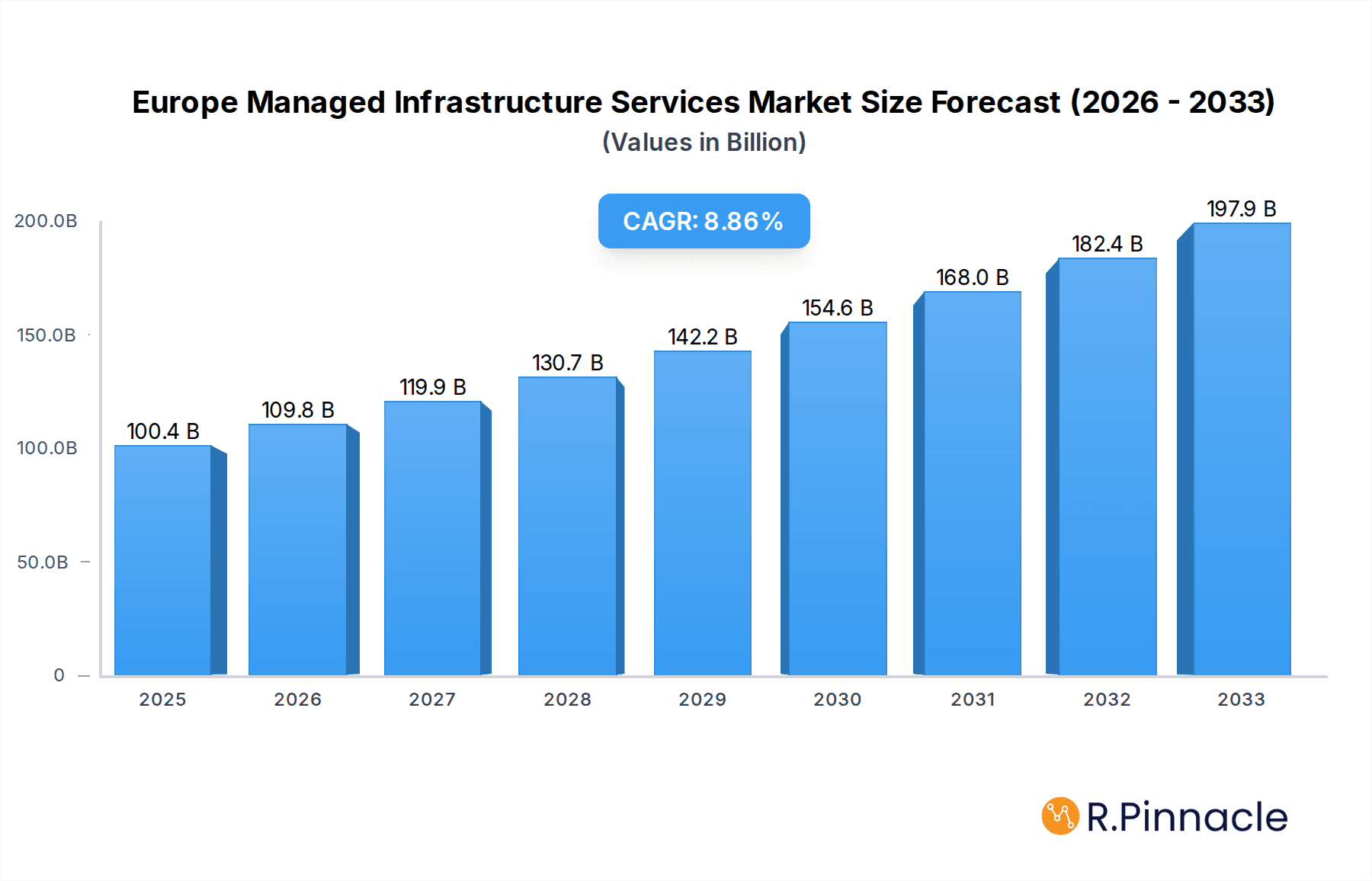 Europe Managed Infrastructure Services Market Market Size and Forecast (2024-2030)