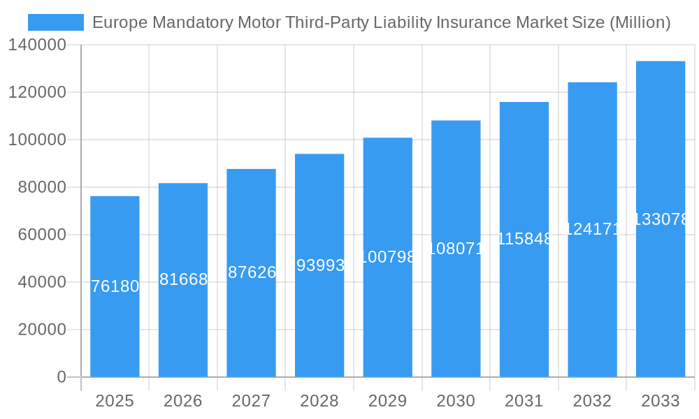 Europe Mandatory Motor Third-Party Liability Insurance Market Market Size and Forecast (2024-2030)