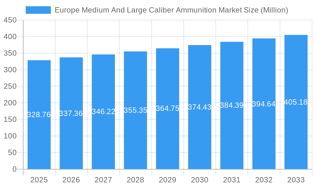 Europe Medium And Large Caliber Ammunition Market Market Size and Forecast (2024-2030)