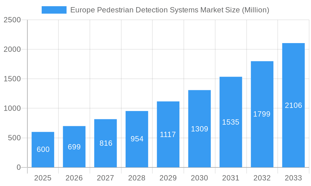Europe Pedestrian Detection Systems Market Market Size and Forecast (2024-2030)