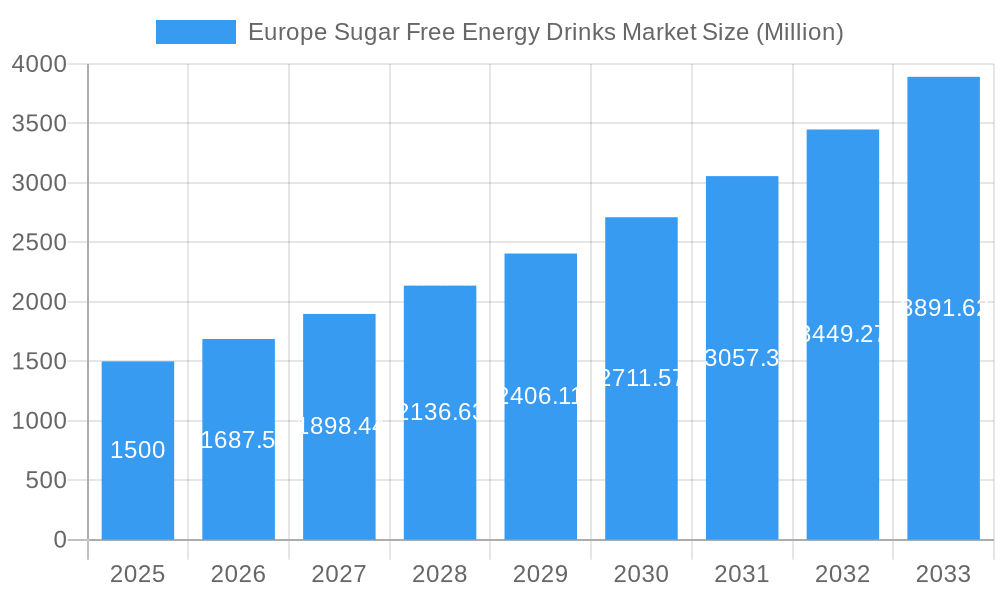 Europe Sugar Free Energy Drinks Market Market Size and Forecast (2024-2030)