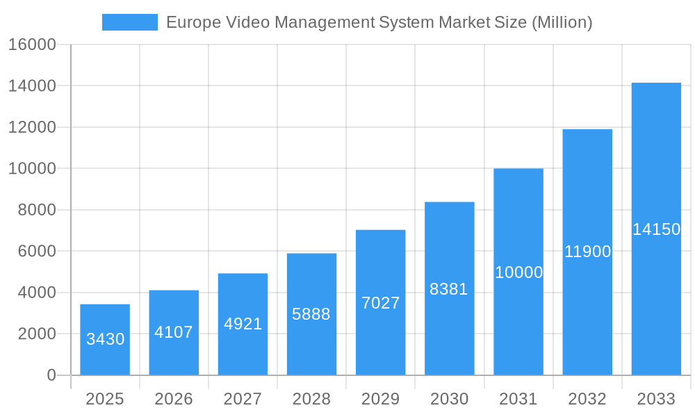Europe Video Management System Market Market Size and Forecast (2024-2030)
