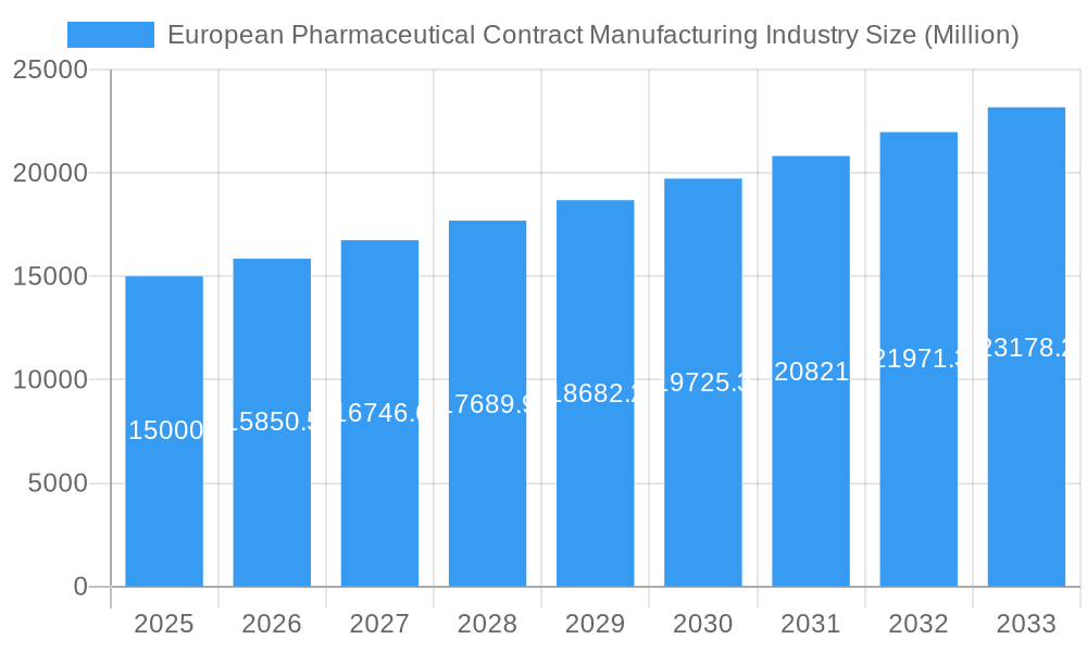 European Pharmaceutical Contract Manufacturing Industry Market Size and Forecast (2024-2030)