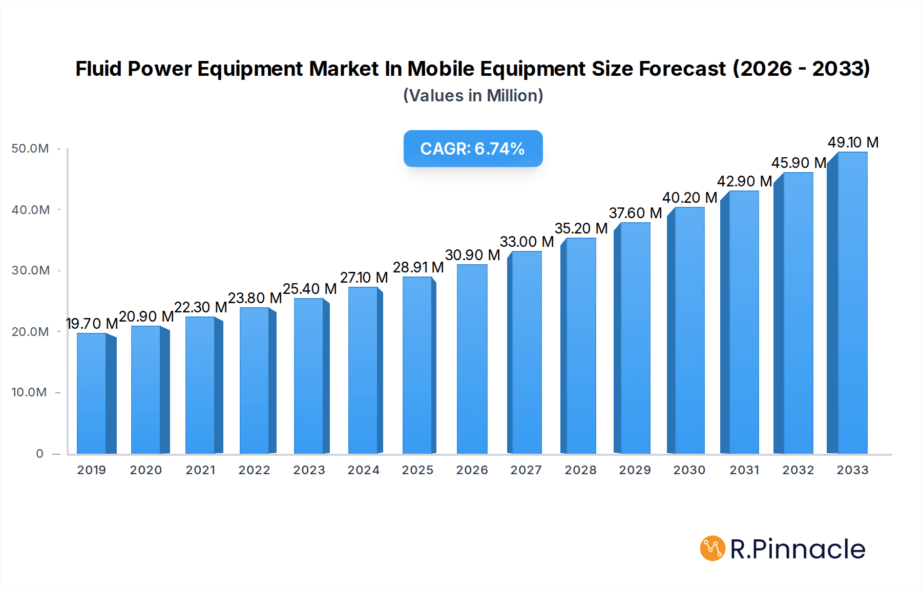 Fluid Power Equipment Market In Mobile Equipment Market Size and Forecast (2024-2030)