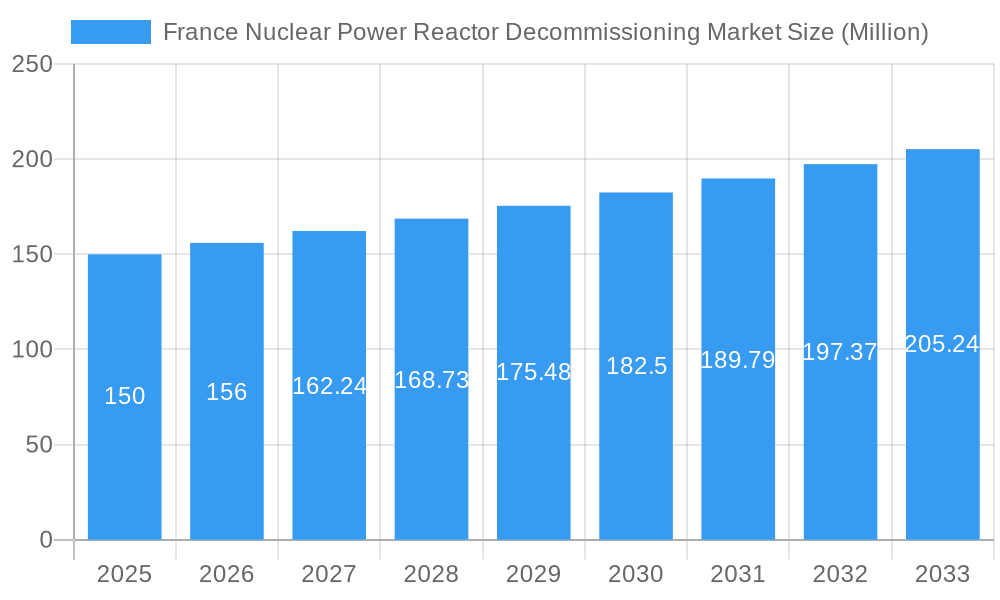 France Nuclear Power Reactor Decommissioning Market Market Size and Forecast (2024-2030)