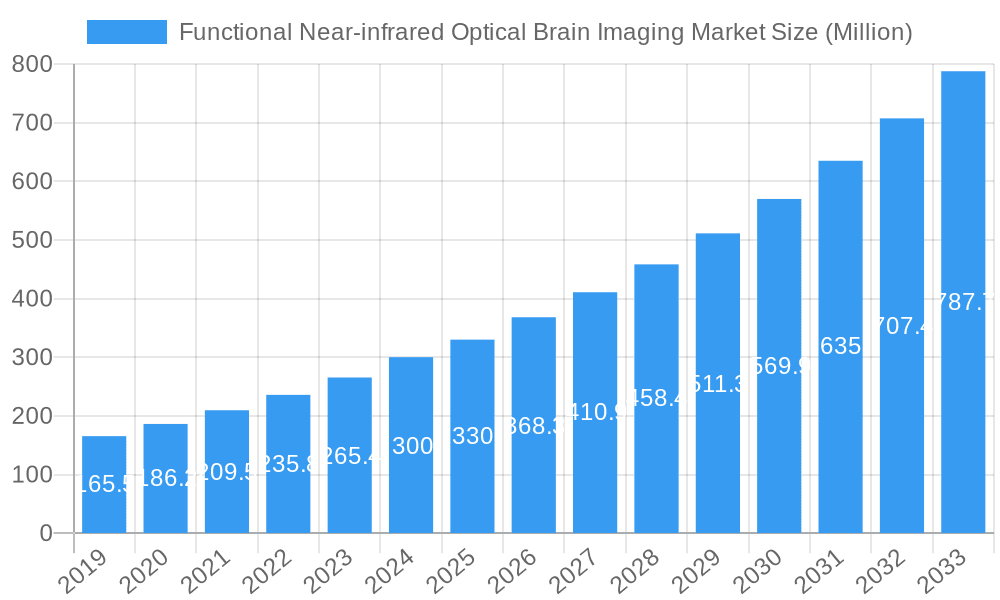 Functional Near-infrared Optical Brain Imaging Market Market Size and Forecast (2024-2030)