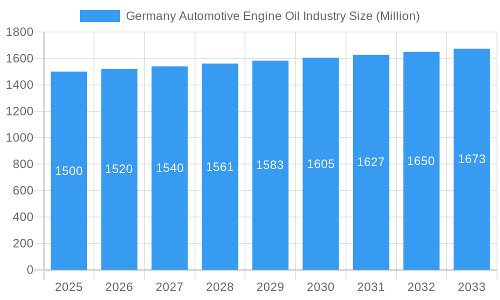 Germany Automotive Engine Oil Industry Market Size and Forecast (2024-2030)