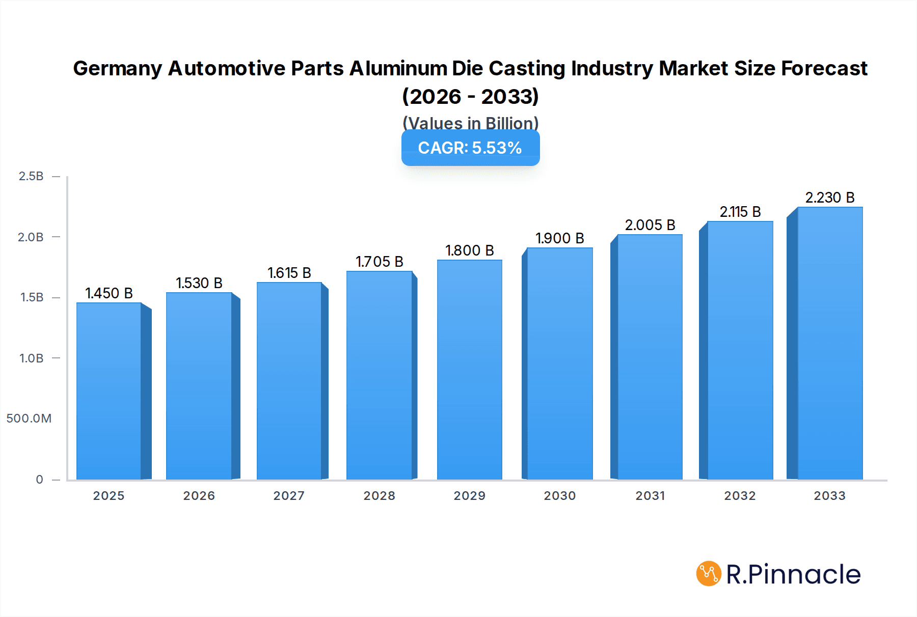 Germany Automotive Parts Aluminum Die Casting Industry Market Size and Forecast (2024-2030)