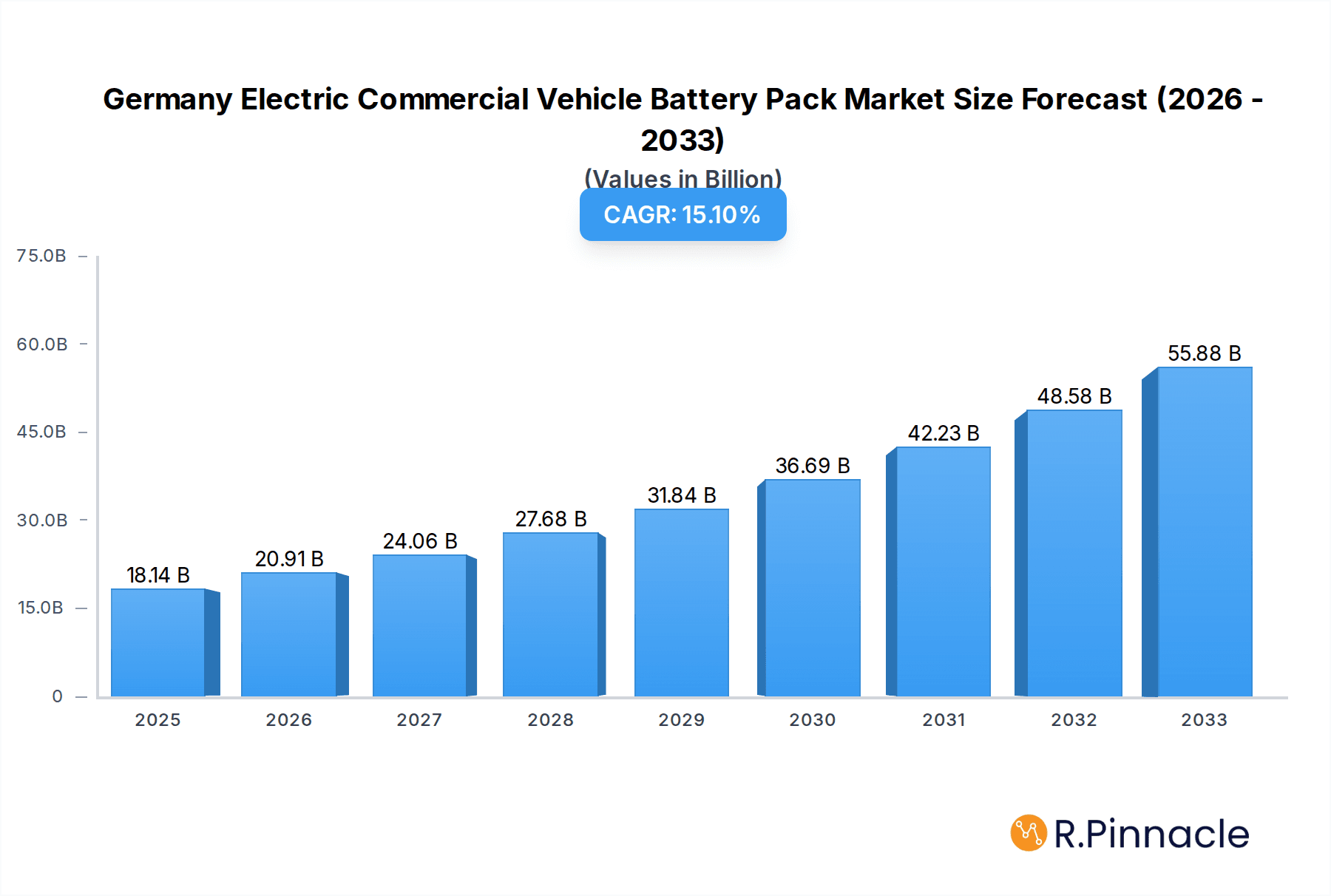 Germany Electric Commercial Vehicle Battery Pack Market Market Size and Forecast (2024-2030)