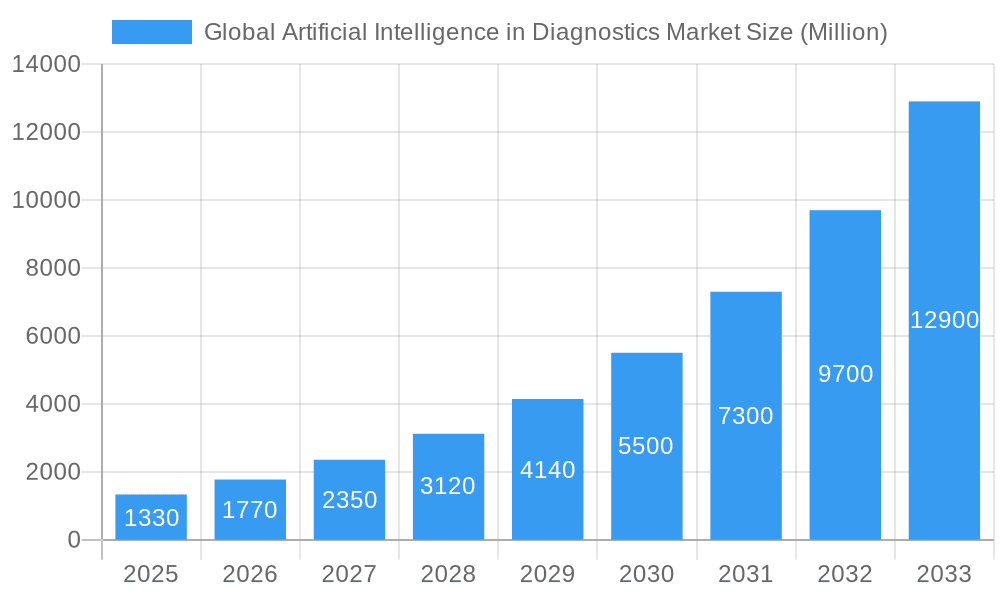 Global Artificial Intelligence in Diagnostics Market Market Size and Forecast (2024-2030)