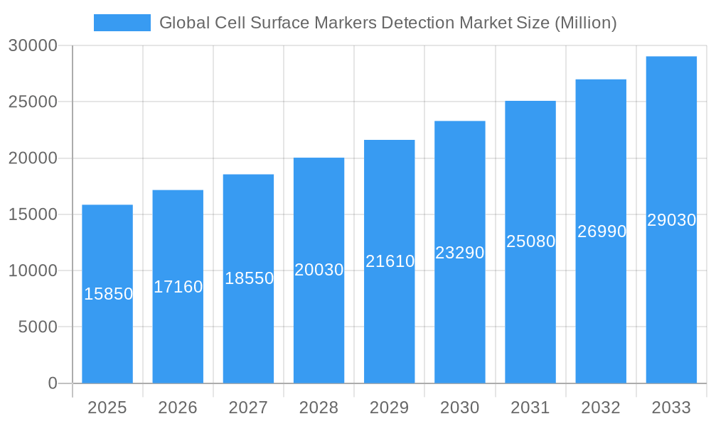 Global Cell Surface Markers Detection Market Market Size and Forecast (2024-2030)