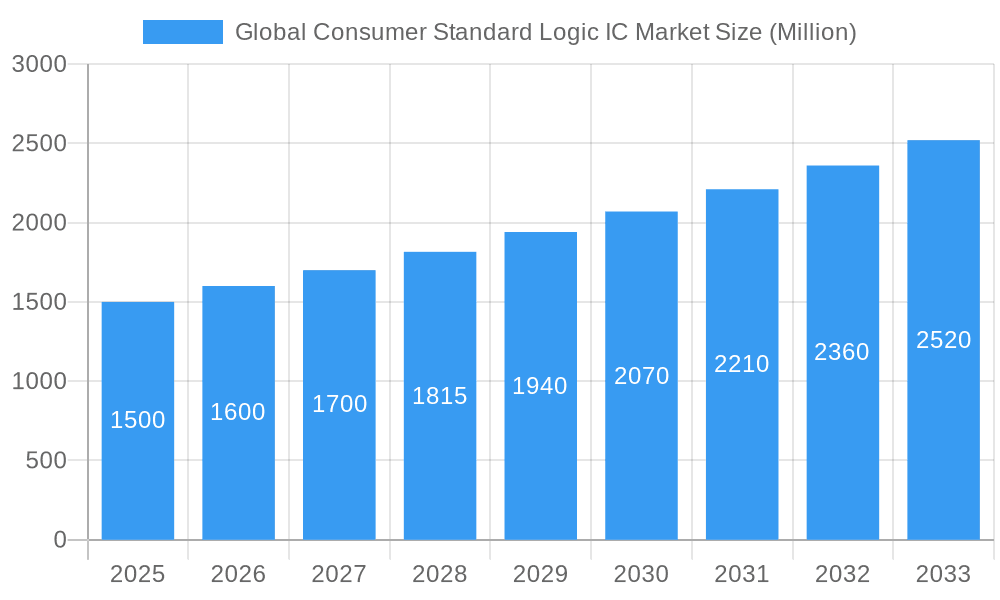 Global Consumer Standard Logic IC Market Market Size and Forecast (2024-2030)