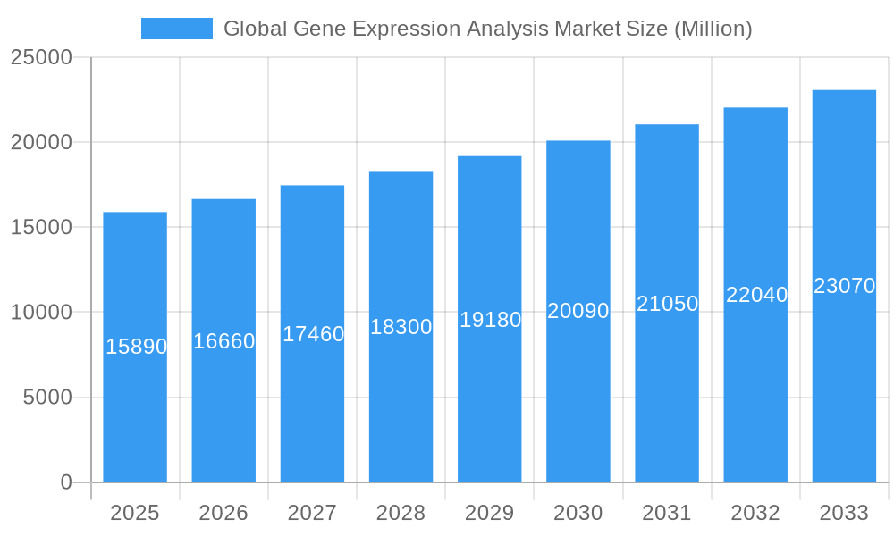 Global Gene Expression Analysis Market Market Size and Forecast (2024-2030)