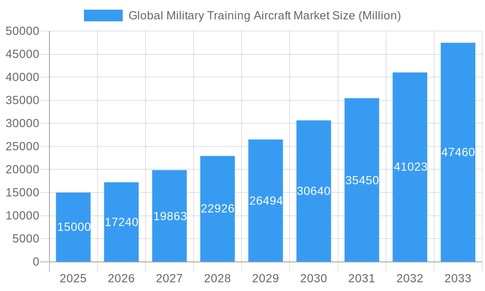 Global Military Training Aircraft Market Market Size and Forecast (2024-2030)
