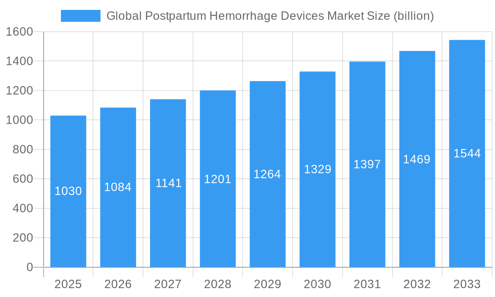 Global Postpartum Hemorrhage Devices Market Market Size and Forecast (2024-2030)