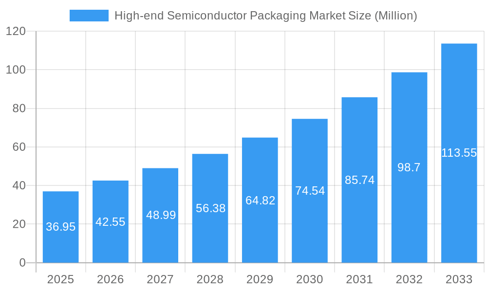 High-end Semiconductor Packaging Market Market Size and Forecast (2024-2030)