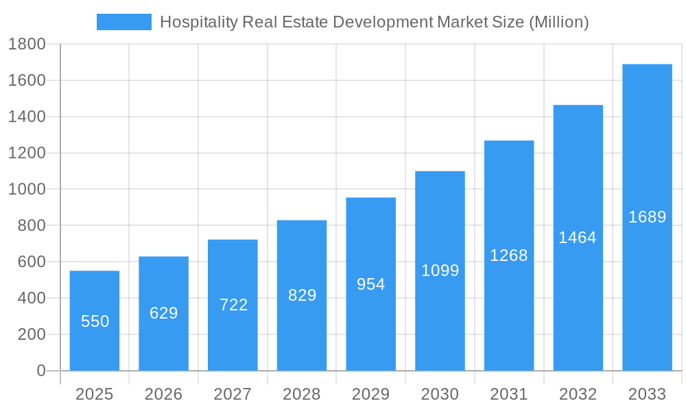 Hospitality Real Estate Development Market Market Size and Forecast (2024-2030)