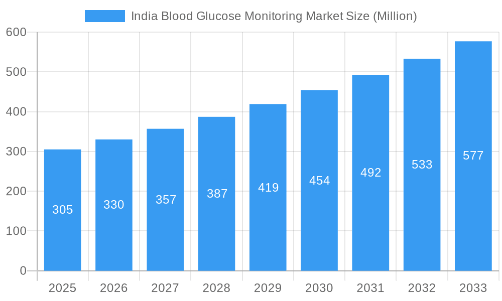 India Blood Glucose Monitoring Market Market Size and Forecast (2024-2030)