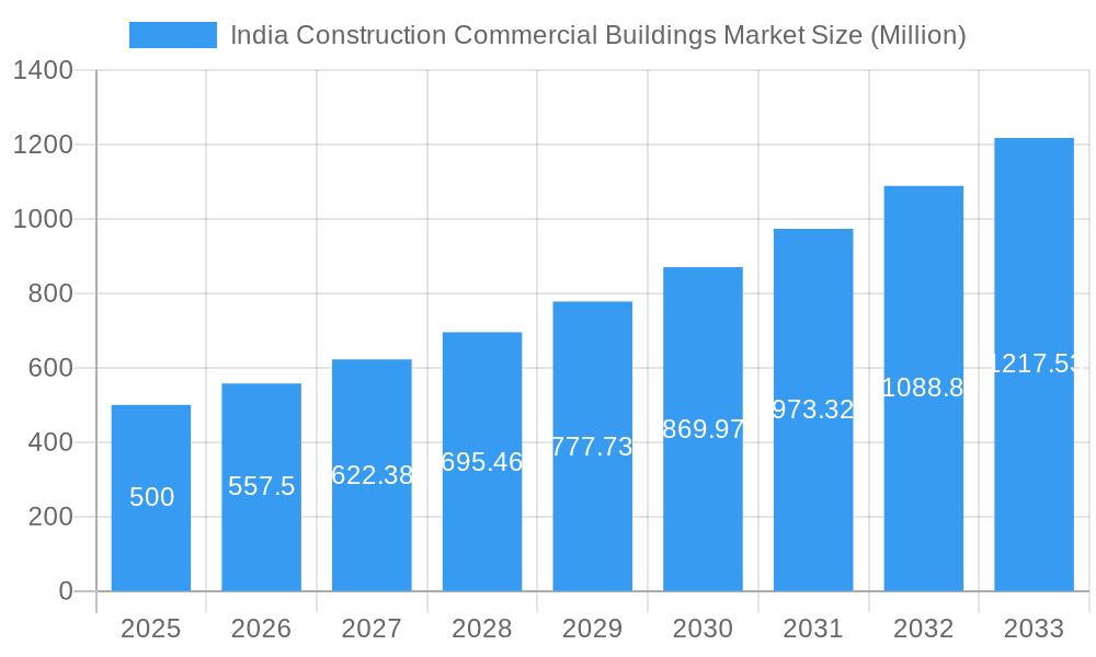 India Construction Commercial Buildings Market Market Size and Forecast (2024-2030)