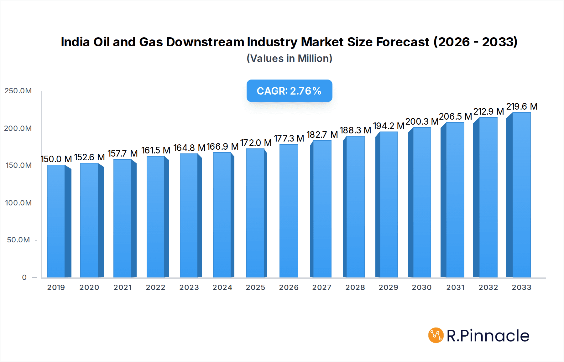 India Oil and Gas Downstream Industry Market Size and Forecast (2024-2030)