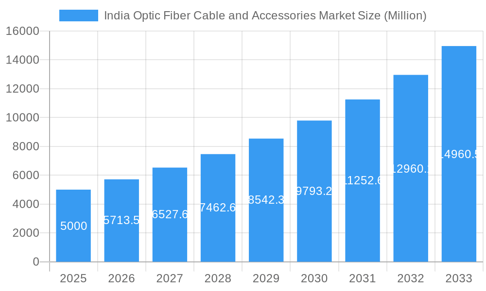 India Optic Fiber Cable and Accessories Market Market Size and Forecast (2024-2030)