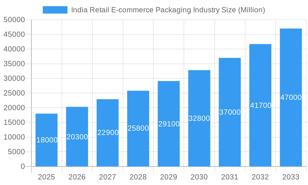 India Retail E-commerce Packaging Industry Market Size and Forecast (2024-2030)