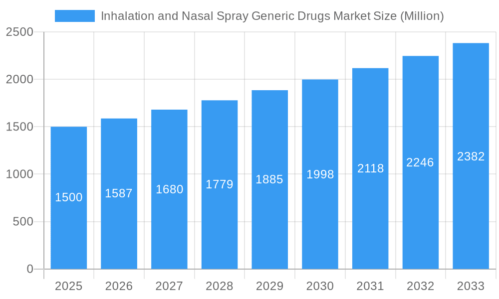 Inhalation and Nasal Spray Generic Drugs Market Market Size and Forecast (2024-2030)