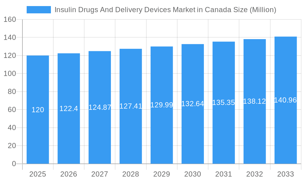 Insulin Drugs And Delivery Devices Market in Canada Market Size and Forecast (2024-2030)