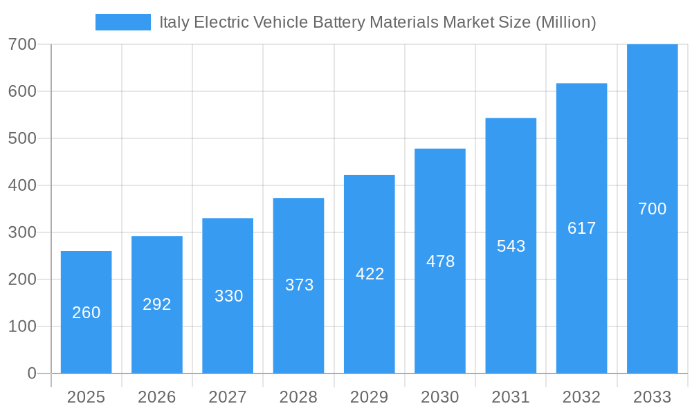 Italy Electric Vehicle Battery Materials Market Market Size and Forecast (2024-2030)