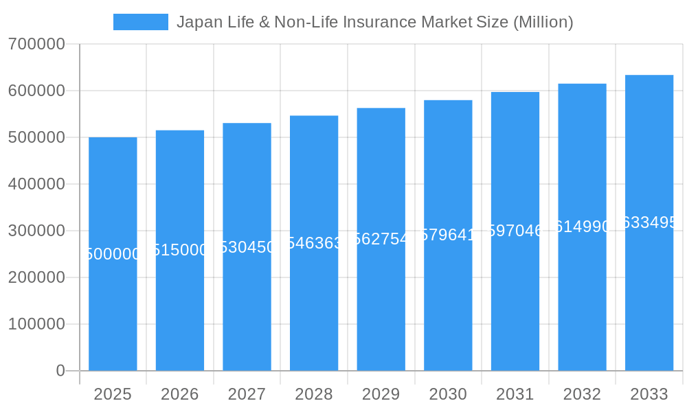 Japan Life & Non-Life Insurance Market Market Size and Forecast (2024-2030)