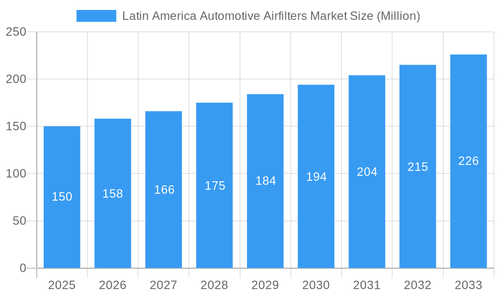 Latin America Automotive Airfilters Market Market Size and Forecast (2024-2030)