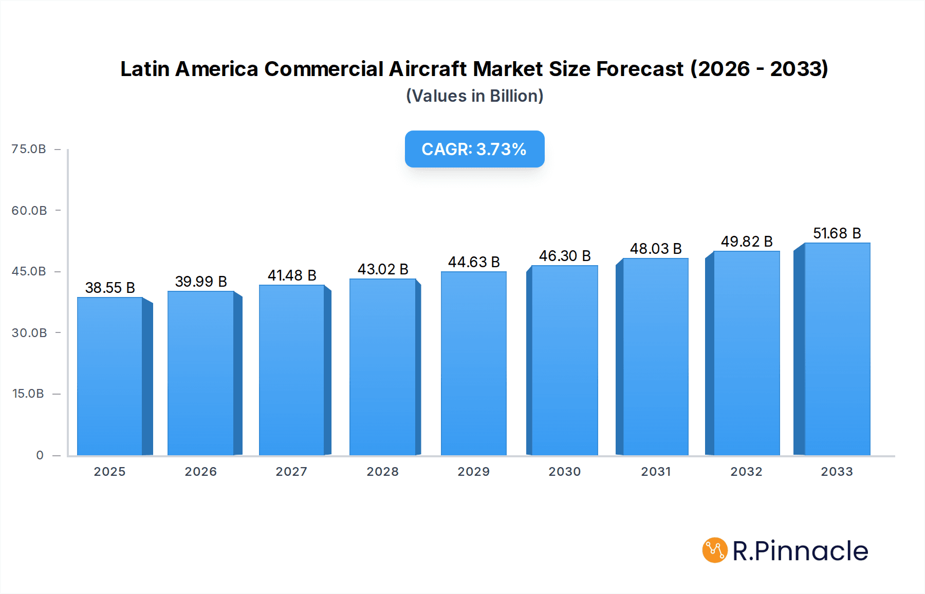 Latin America Commercial Aircraft Market Market Size and Forecast (2024-2030)