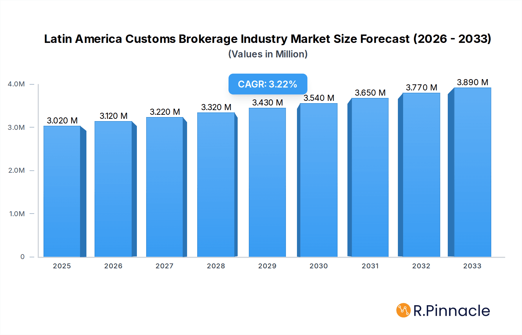 Latin America Customs Brokerage Industry Market Size and Forecast (2024-2030)