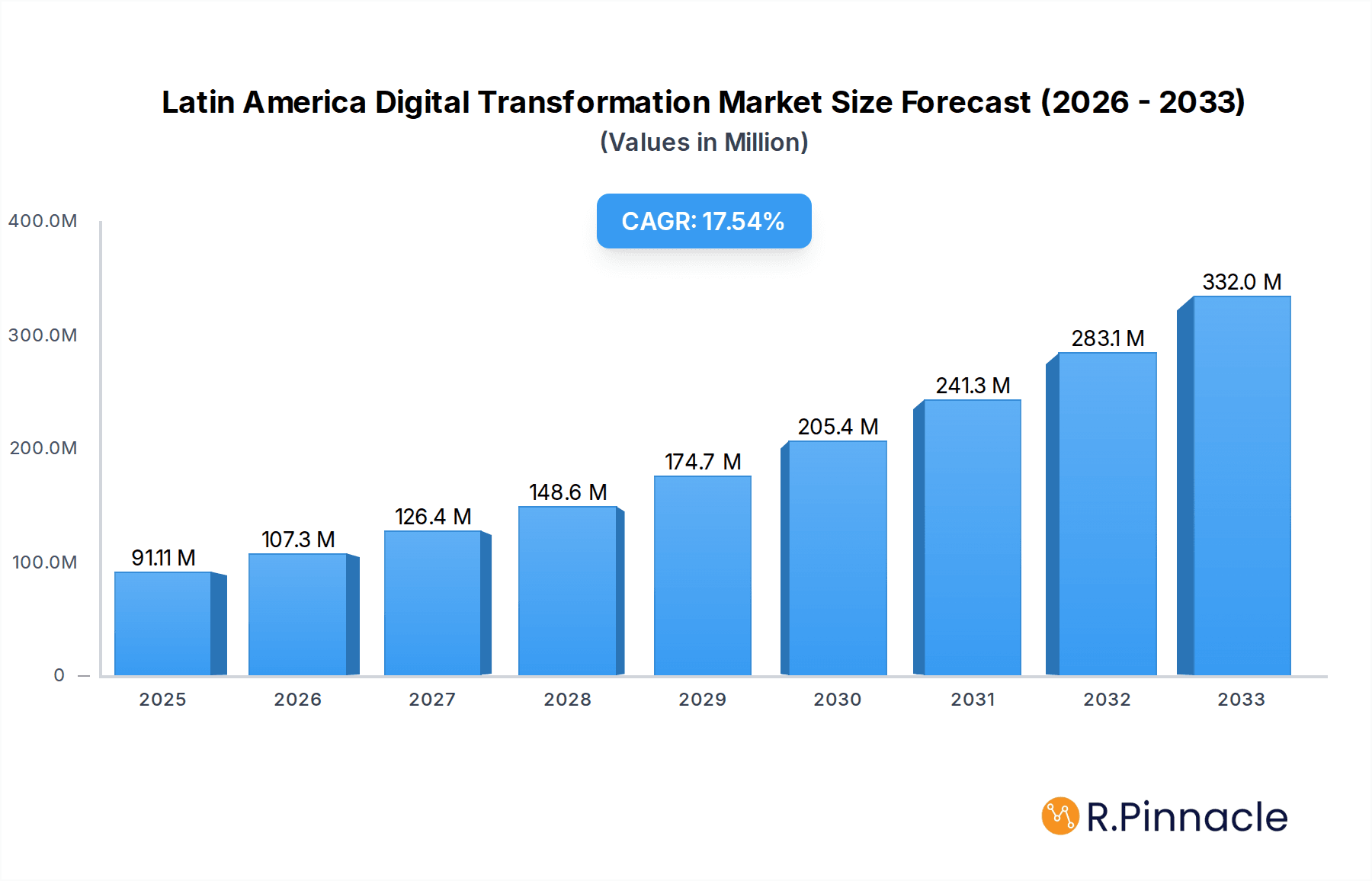 Latin America Digital Transformation Market Market Size and Forecast (2024-2030)