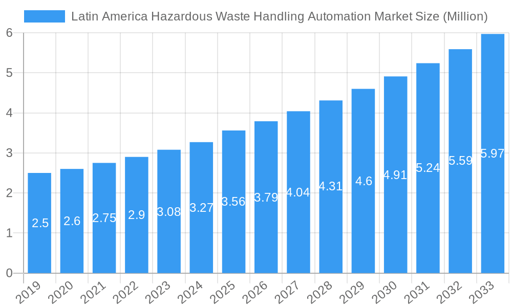 Latin America Hazardous Waste Handling Automation Market Market Size and Forecast (2024-2030)