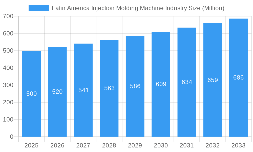 Latin America Injection Molding Machine Industry Market Size and Forecast (2024-2030)