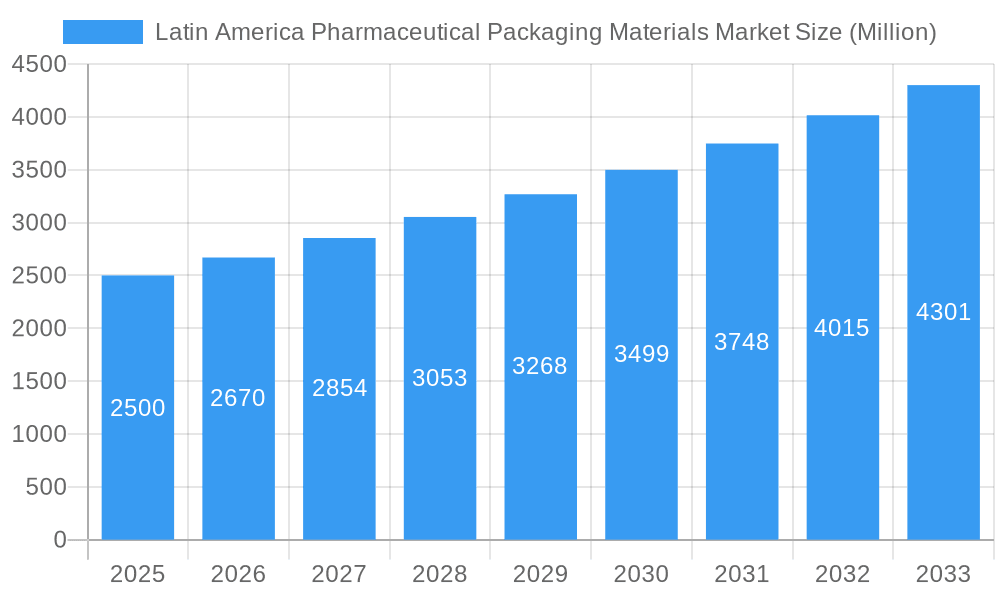 Latin America Pharmaceutical Packaging Materials Market Market Size and Forecast (2024-2030)
